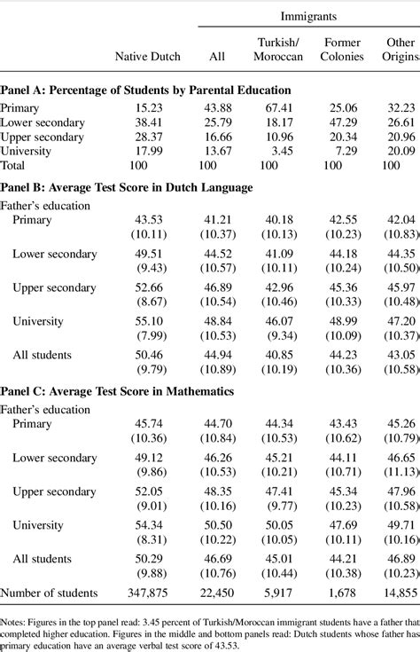 The effect of immigration on the school performance of natives: 